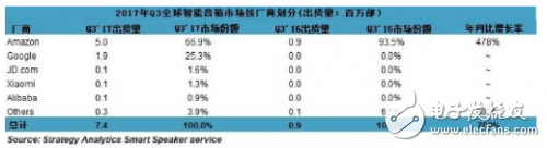 亞馬遜和谷歌獨霸智能音箱市場 共占據92%的全球份額