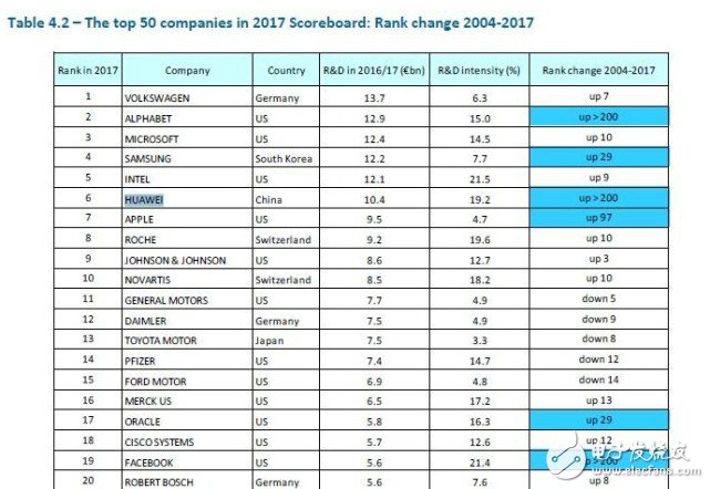 華為蘋果哪家強(qiáng)？2017全球企業(yè)研發(fā)排行榜：華為排名第六超過蘋果