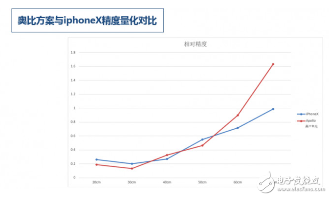 叫板iPhone X 面容ID,奧比中光發布3D攝像頭挑戰蘋果