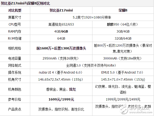 努比亞Z17mini和榮耀8哪個值得買？你想知道的都在這里