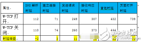 wtcp基站的作用是什么