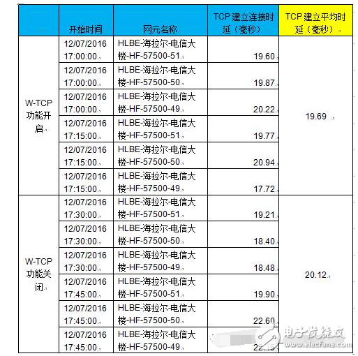 wtcp基站的作用是什么