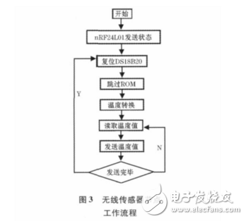 基于STC12C5A60S2的無線溫度采集系統(tǒng)設(shè)計(jì)