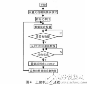 基于STC12C5A60S2的無線溫度采集系統(tǒng)設(shè)計(jì)