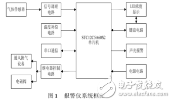 基于STC12C5A60S2單片機的可燃氣體報警儀的設計