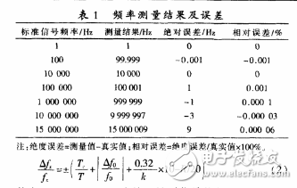 基于STC12C5A60S2的高頻高精度頻率計的設計