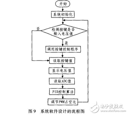 基于STC12C5A60S2與PID算法的數控電源設計