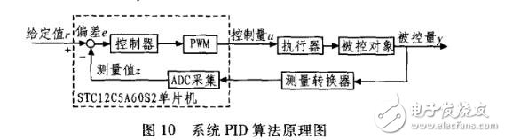 基于STC12C5A60S2與PID算法的數控電源設計