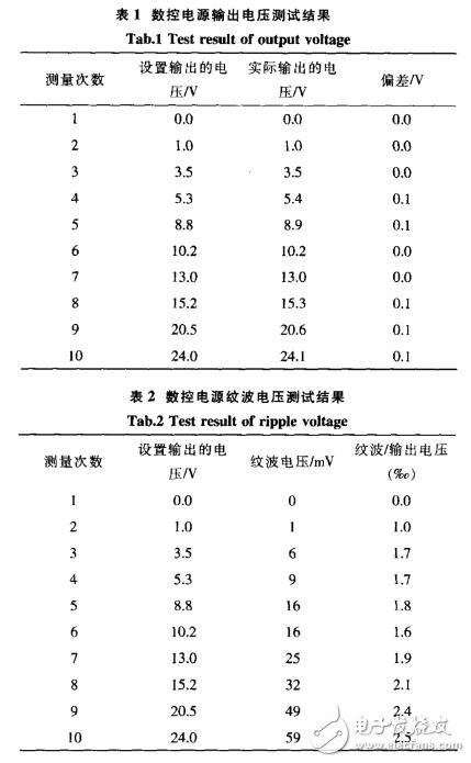 基于STC12C5A60S2與PID算法的數控電源設計