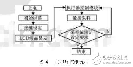 基于STC12C5A60S2的汽車空調控制系統