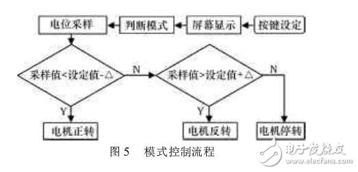 基于STC12C5A60S2的汽車空調控制系統