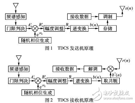 自適應N-sigma幅度譜成型算法