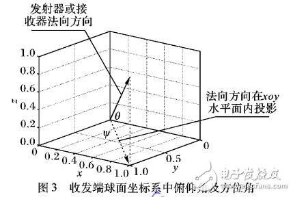 非朗伯發射器對無線光局域覆蓋影響