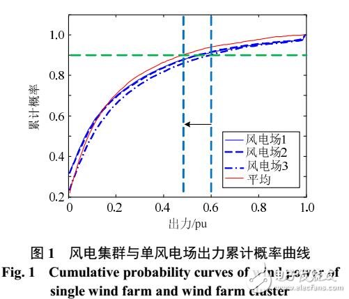 海上風(fēng)電場群輸電關(guān)鍵設(shè)備選型優(yōu)化