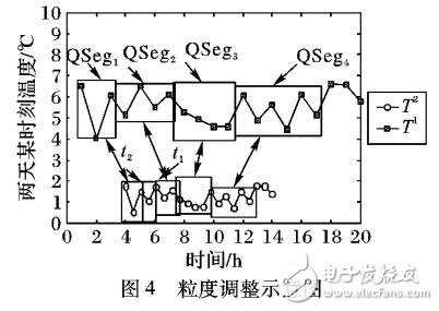 基于樸素粒計算思想的彈性粗粒度動態時間彎曲算法