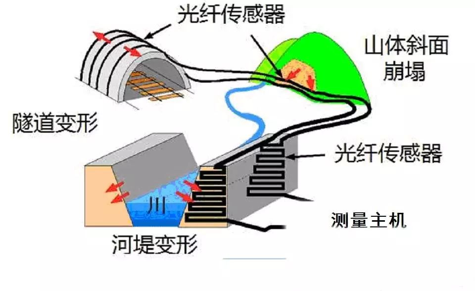 光纖傳感器的原理、分類、特點以及技術熱點和類型