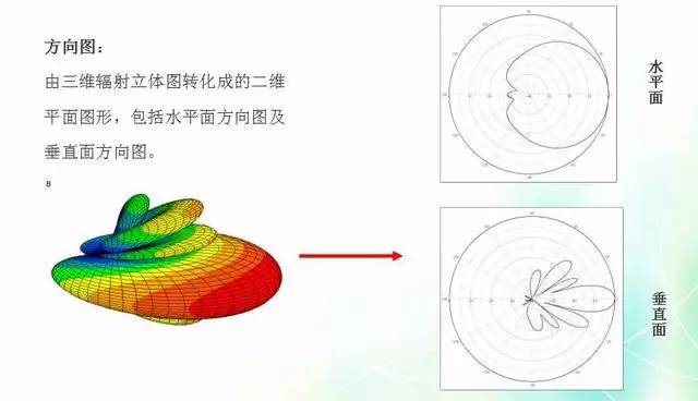 天線知識深度圖片詳解