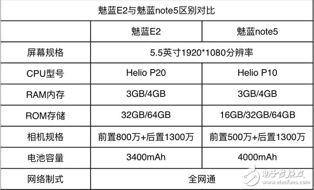 魅藍(lán)E2和魅藍(lán)Note5哪個(gè)值得買(mǎi)？看完這些你還在糾結(jié)嗎？