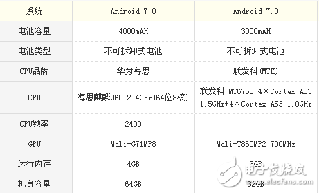 榮耀v9play和榮耀V9有什么區(qū)別？花粉才知道的評(píng)測(cè)數(shù)據(jù)