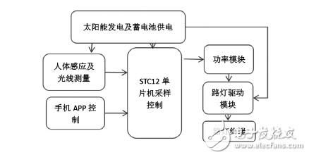 基于STC12C5A60S2的智能路燈系統