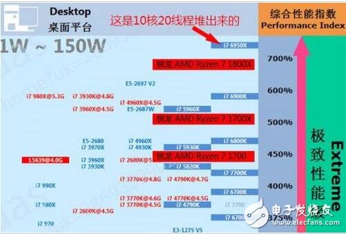 　　ryzen對比intel天梯圖  　　1  　　2  　　ryzen與intel對比測試  　　AMD Ryzen 7 1800X對比Intel i7-6900K哪個好呢？下面就詳情來看看！  　　1、性能對比測試  　　1、 CINEBENCH R15單核/多核渲染測試  　　3  　　官方之前提供的參考數(shù)據(jù)是單核162cb、多核1607cb。從實際測試的情況來看基本與官方提供的數(shù)據(jù)吻合。單核渲染得到了158cb，多核則獲得1593cb的分?jǐn)?shù)。  　　4  　　對比i7-6900K來看，其雖然在單核上面占了微乎其微的優(yōu)勢，但是在多核上面幾乎完全被銳龍 AMD Ryzen 7 1800X碾壓。在這里我必須強調(diào)一下，因為本次測試只涉及銳龍 AMD Ryzen 7 1800X和i7-6900K，所以對照組的數(shù)據(jù)來源于網(wǎng)絡(luò)，其準(zhǔn)確性僅供參考。  　　2、 CPUZ 1.78性能測試  　　5  　　6  　　CPUZ軟件里面自帶的CPU性能測試，準(zhǔn)確性……很一般，給大家參考吧。  　　3、 SISoftware Sandra科學(xué)計算測試  　　1  　　SISoftware Sandra算是比較老牌的CPU測試軟件了，準(zhǔn)確性還可以。它主要能夠描述一款處理器的運算速度和指令執(zhí)行速度。軟件提供了兩個參考單位一個是GOPS（數(shù)十億運算/秒）GIPS（數(shù)十億指令/秒）。在這項測試上，可以說銳龍 AMD Ryzen 7 1800X占盡優(yōu)勢，尤其是指令的執(zhí)行上面似乎要比i7-6900K高效不少。  　　3  　　4、 SUPER PI 1M位計算耗時測試  　　1  　　SUPER P1這也是一款老牌處理器測試軟件，國內(nèi)玩家應(yīng)該也比較熟悉了。直接上1M位計算耗時對比圖。在這個項目上，我反復(fù)跑了好多遍，最終的結(jié)果依然是i7-6900K略微占優(yōu)，但說實在的并不明顯。  　　5、HANDBRAKE 4K-1080p視頻轉(zhuǎn)碼測試  　　HANDBRAKE是國外一款非常常用的視頻轉(zhuǎn)碼軟件，雖然在國內(nèi)不那么流行，但是其自帶的計時功能能夠很好的指示處理器的轉(zhuǎn)碼時間，作為測試非常合適。雖然AMD官方在做HANDBRAKE測試的時候，銳龍 AMD Ryzen 7 1800X對比i7-6900K是取得了完勝的佳績的，但是從我測試的情況似乎不一定。我采用的視頻源為4K分辨率2分鐘長度，最終結(jié)果是1800X與6900K不分伯仲，1800X以2秒的微弱劣勢告終。  　　1  　　這其實從另一個角度告訴我們，測試只是用來參考，不一定能夠100%說明情況，很多因素會影響測試的結(jié)果走向，比如BIOS版本、主板驅(qū)動穩(wěn)定性、視頻編碼方式等等。  　　6、WinRAR解壓4795個文件  　　1  　　我們CPU基準(zhǔn)測試的最后一個項目選了我們?nèi)粘７浅３Ｓ玫? 　　WinRAR，我覺得這是一個非常直觀，而且接地氣的測試。我選擇的測試文件是《奇點灰燼》的壓縮包，將近5個GB的容量，里面包括了4795個文件，處理器解壓這個文件還是比較耗時的。  　　從測試的結(jié)果看，解壓這個日常的使用環(huán)境下，銳龍 AMD Ryzen 7 1800X的優(yōu)勢非常明顯，比i7-6900K少等待了15秒，這個功夫腎好的朋友夠去衛(wèi)生間尿個尿回來了。  　　9、價格的巨大優(yōu)勢你不能忽視  　　至此，咱們可以大致捋捋狀況。性能上不敢說是碾壓，但是能夠比肩或者是計算性能上小有優(yōu)勢，這肯定是沒問題的。游戲方面，因為優(yōu)化的問題，可能表現(xiàn)不一，基本上銳龍AMD Ryzen 7 1800X與i7-6900K互有勝負(fù)。  　　功耗方面不用說，95w對比140w完全不虛，溫度待機只有30度左右，滿載不過50幾度。其實說到這，咱廣大A粉也應(yīng)該滿足了，但是這其實還沒到新產(chǎn)品關(guān)鍵點。  　　1  　　最關(guān)鍵的是，銳龍AMD Ryzen 7 1800X只賣3999元，你再瞧瞧i7-6900K賣多錢？8000出頭！  　　1  　　講真，這種性能表現(xiàn)加上這個定價，我真是替手里屯了6900K的經(jīng)銷商擔(dān)心啊，哪天英特爾扛不住一降價，這還不虧死了。這還不算完，據(jù)說銳龍 AMD Ryzen 7 1700X、銳龍 AMD Ryzen 7 1700性能超過i7-6800K和i7-7700K的幅度都是30%、40%量級的，而且賣得更便宜，看來英特爾有一段苦日子要熬了。  　　如果你正在考慮換電腦，糾結(jié)于哪款處理器，或是在AMD和英特爾平臺之間搖擺。那么在英特爾沒有調(diào)整價格之前你基本不用想了，這個節(jié)骨眼上選銳龍 AMD Ryzen肯定不會有錯。