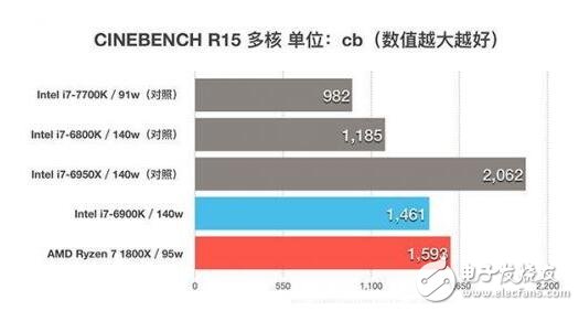 ryzen對比intel天梯圖_ryzen與intel對比測試