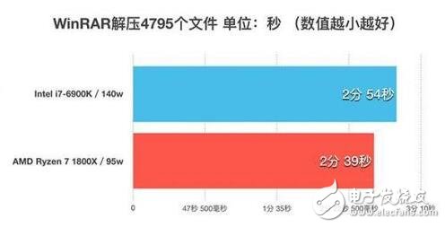 ryzen對比intel天梯圖_ryzen與intel對比測試