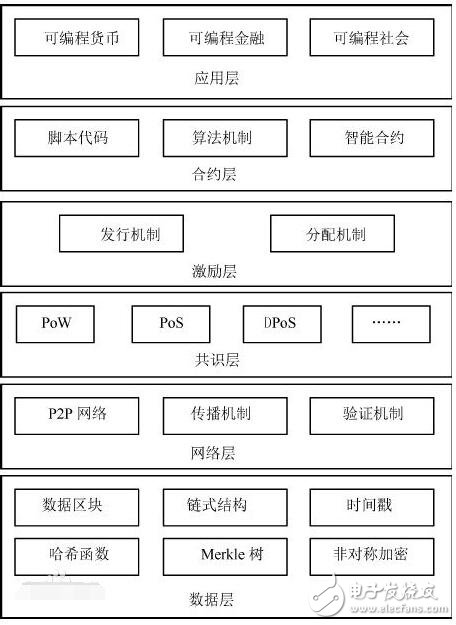 區塊鏈技術在金融業的應用分析