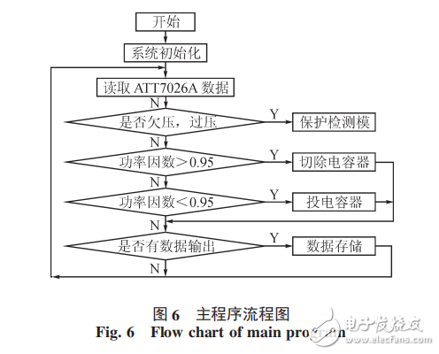 基于STC12C5A60S2和ATT7026A無功補償控制器設計