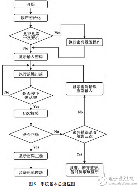 基于STC12C5A60S2智能藍牙遙控鎖的設計