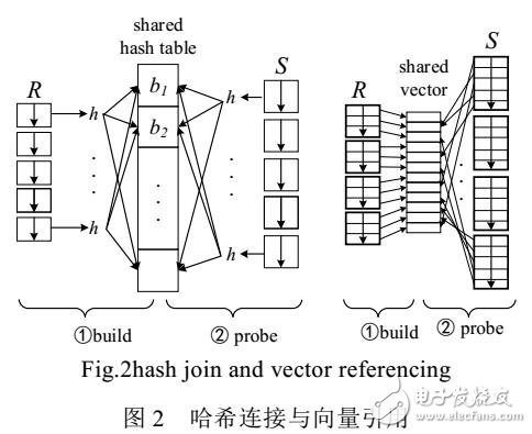 基于向量引用的Platform-oblivious內存連接優化技術