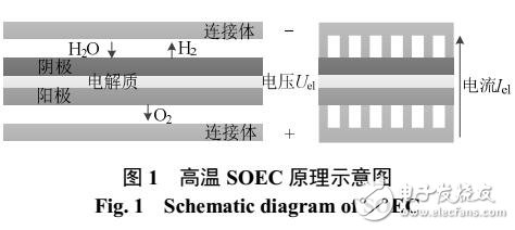 高溫固體氧化物電解水制氫技術基本原理