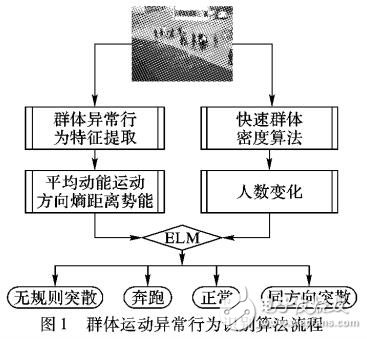 基于智能監控的中小人群異常行為檢測