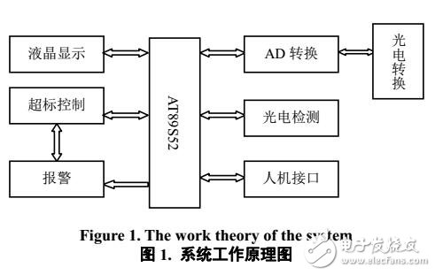 環境溫度和光照監測及控制裝置的設計與實現