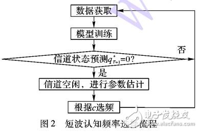 基于隱馬爾可夫模型的短波認知頻率選擇方法