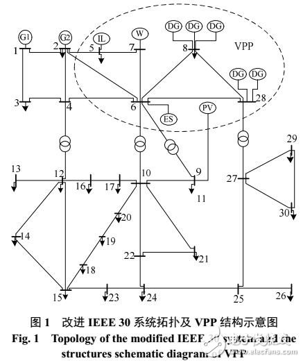 虛擬電廠優化調度效益分析