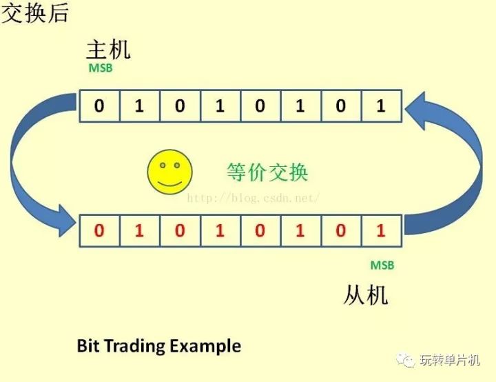 深度解讀SPI特點(diǎn)、機(jī)制和驅(qū)動(dòng)以及其舉例