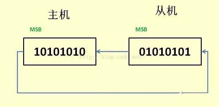 深度解讀SPI特點(diǎn)、機(jī)制和驅(qū)動(dòng)以及其舉例