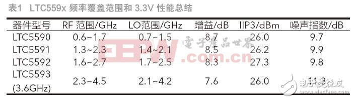  高性能雙無源混頻器可應對 5G MIMO 接收器挑戰