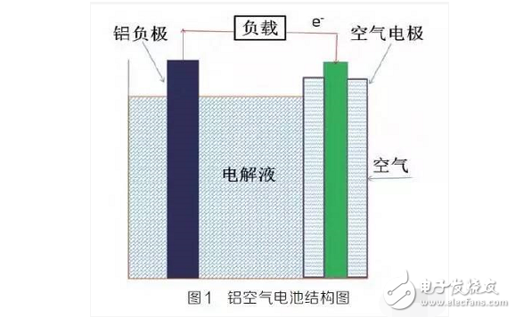 鋁空氣電池結構及致命缺點