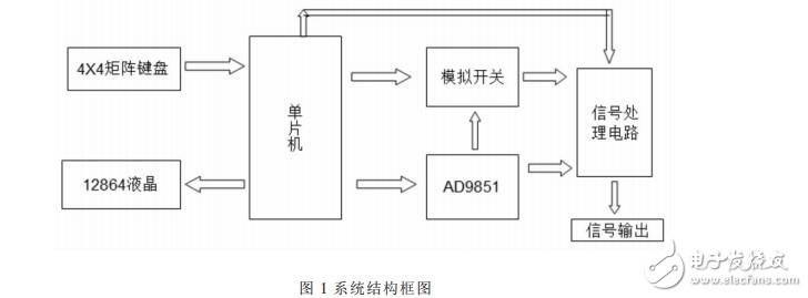 基于STC12C5A60S2的函數(shù)信號發(fā)生器的設(shè)計