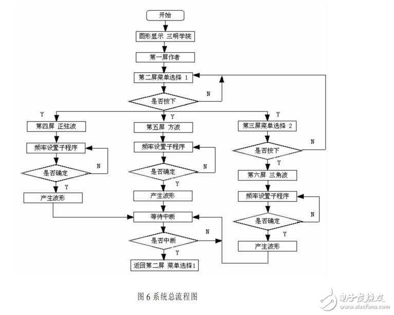 基于STC12C5A60S2的函數(shù)信號(hào)發(fā)生器的設(shè)計(jì)