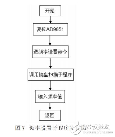 基于STC12C5A60S2的函數(shù)信號(hào)發(fā)生器的設(shè)計(jì)