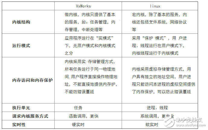 vxworks和linux有什么區(qū)別