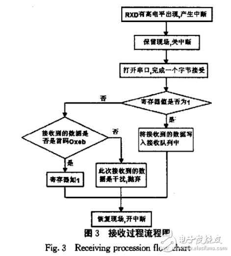 Max232在智能網絡化UPS中的應用