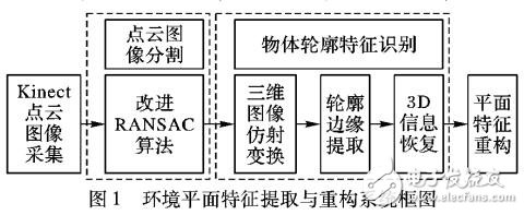 基于Kinect的環境平面特征提取與重構