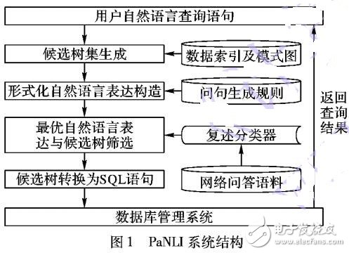 基于復(fù)述的中文自然語言接口NLIDB實(shí)現(xiàn)方法