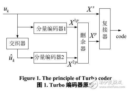 Turbo編碼器的FPGA設計與實現