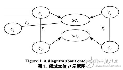 基于本體約束的知識抽取方法