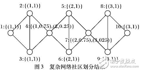 基于社區劃分的學術論文推薦模型